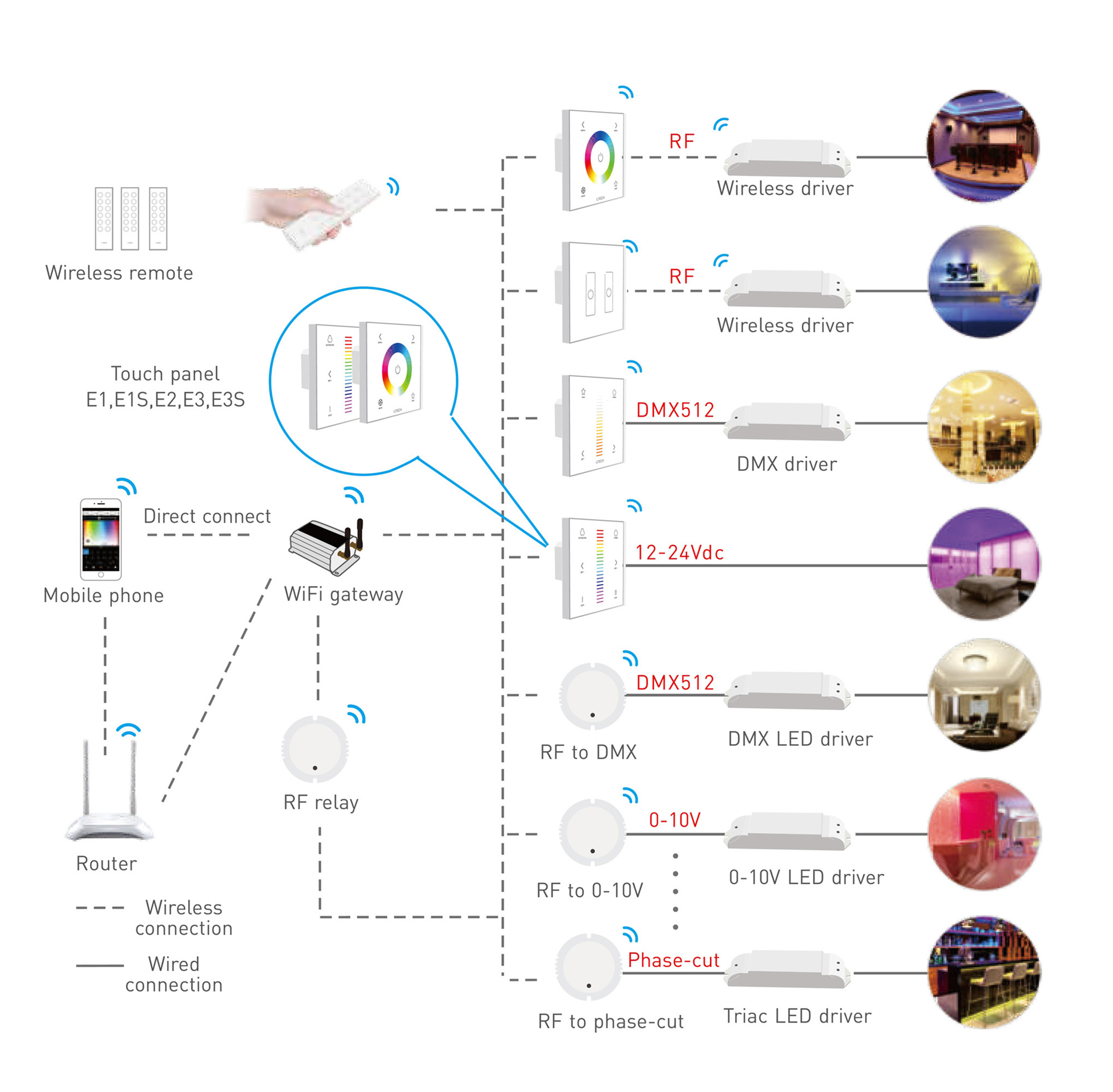 RF2.4GHz CCT dim Touch Panel, PWM Power output, 12-24Vdc, 192W 4A×2CH, Single/Multi Zone Support. E1  LTECH Touch Panel